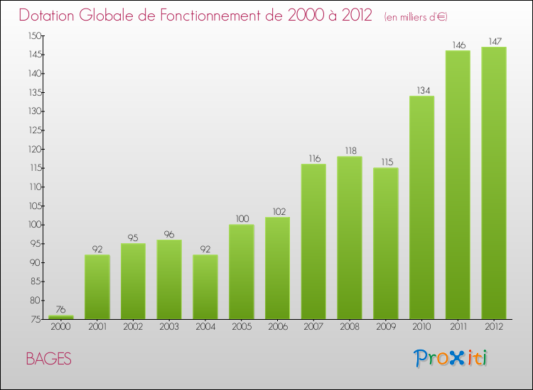 Evolution du montant de la Dotation Globale de Fonctionnement pour la commune de BAGES de 2000 à 2012 Evolution du montant de la Dotation Globale de Fonctionnement pour BAGES de 2000 à 2012