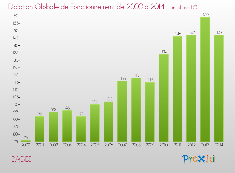 Evolution du montant de la Dotation Globale de Fonctionnement pour la commune de BAGES de 2000 à 2014 Evolution du montant de la Dotation Globale de Fonctionnement pour BAGES de 2000 à 2014
