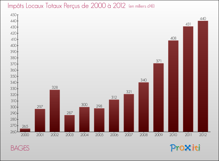Evolution des Impôts Locaux pour la commune de BAGES de 2000 à 2012 Evolution des Impôts Locaux pour BAGES de 2000 à 2012