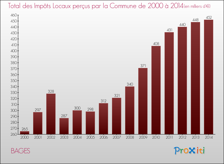 Evolution des Impôts Locaux pour la commune de BAGES de 2000 à 2014 Evolution des Impôts Locaux pour BAGES de 2000 à 2014