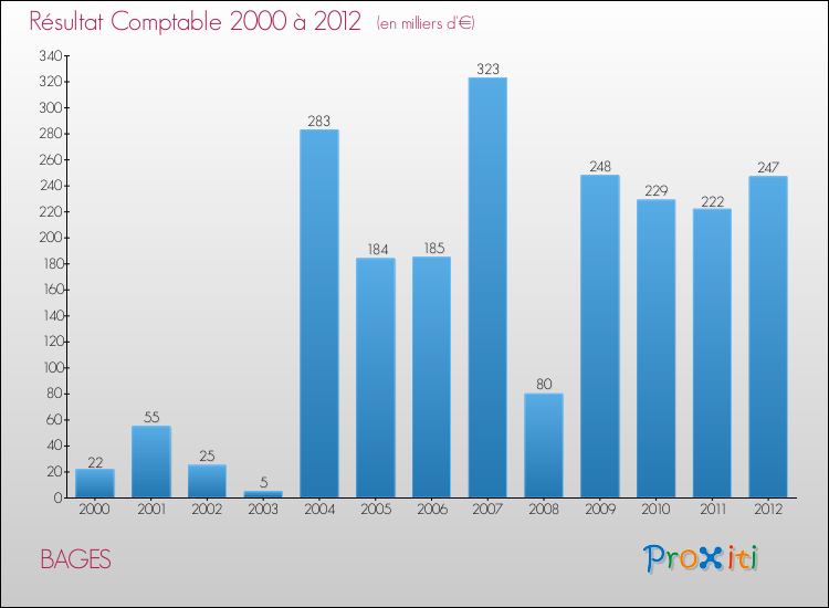 Evolution du résultat comptable pour la commune de BAGES de 2000 à 2012 Evolution du résultat comptable pour BAGES de 2000 à 2012