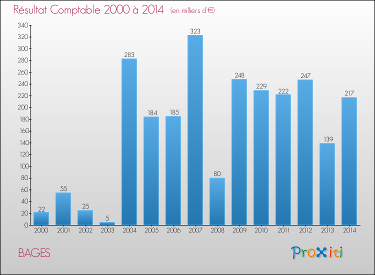 Evolution du résultat comptable pour la commune de BAGES de 2000 à 2014 Evolution du résultat comptable pour BAGES de 2000 à 2014