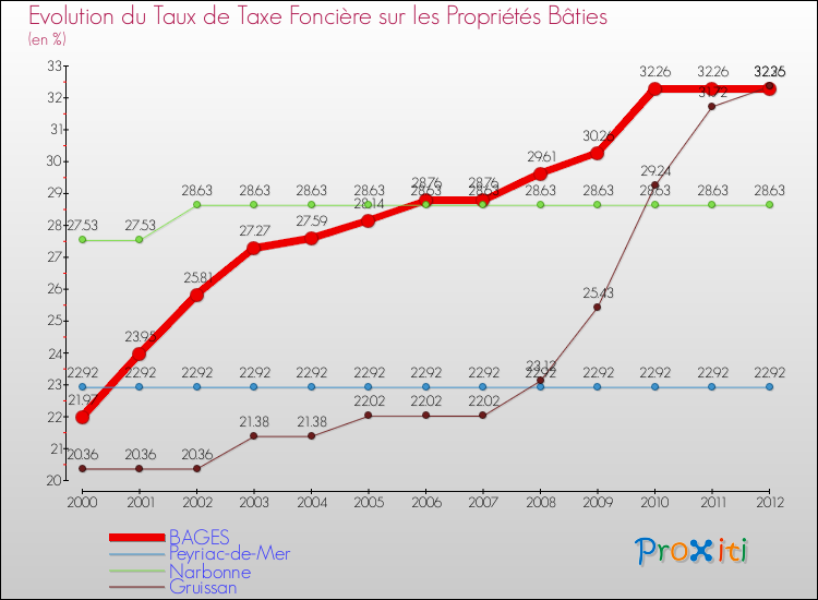 Evolution du taux de la taxe foncière sur le bati pour BAGES et les communes proches de 2000 à 2012 Comparaison des taux de taxe foncière sur le bati pour BAGES et les communes voisines de 2000 à 2012