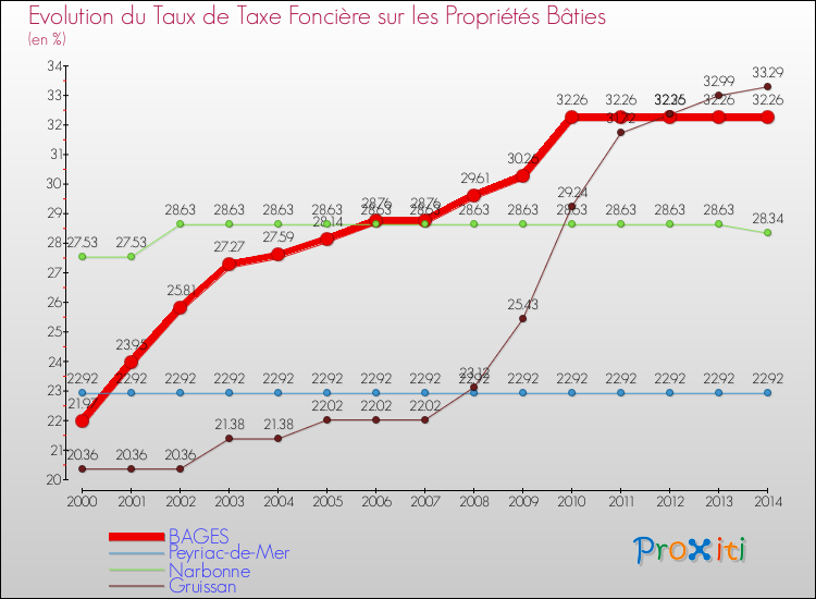 Evolution du taux de la taxe foncière sur le bati pour BAGES et les communes proches de 2000 à 2014 Comparaison des taux de taxe foncière sur le bati pour BAGES et les communes voisines de 2000 à 2014