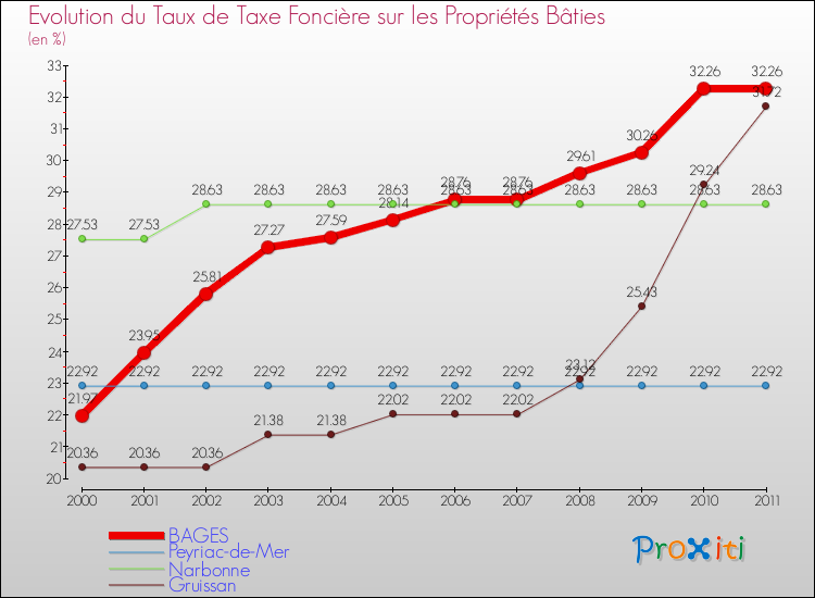 Evolution du taux de la taxe foncière sur le bati pour BAGES et les communes proches Comparaison des taux de taxe foncière sur le bati pour BAGES et les communes voisines