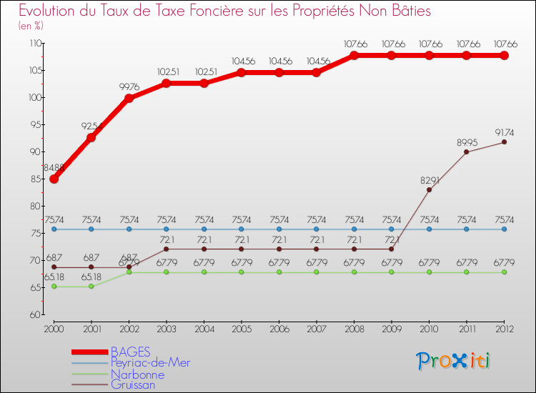 Evolution du taux de la taxe foncière sur les immeubles et terrains non batis pour BAGES et les communes proches de 2000 à 2012 Comparaison des taux de la taxe foncière sur les immeubles et terrains non batis pour BAGES et les communes voisines de 2000 à 2012