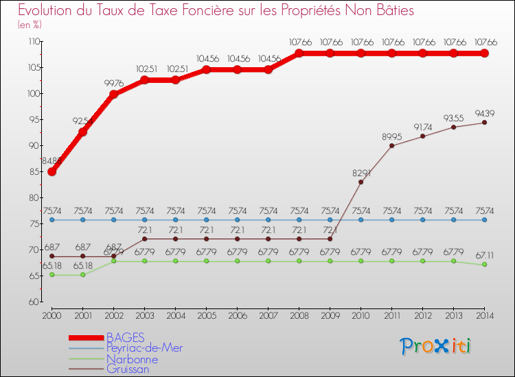 Evolution du taux de la taxe foncière sur les immeubles et terrains non batis pour BAGES et les communes proches de 2000 à 2014 Comparaison des taux de la taxe foncière sur les immeubles et terrains non batis pour BAGES et les communes voisines de 2000 à 2014