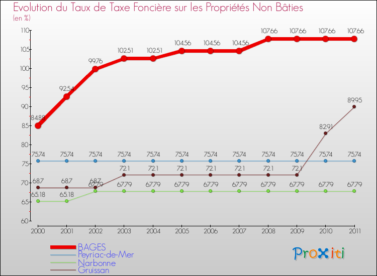 Evolution du taux de la taxe foncière sur les immeubles et terrains non batis pour BAGES et les communes proches Comparaison des taux de la taxe foncière sur les immeubles et terrains non batis pour BAGES et les communes voisines