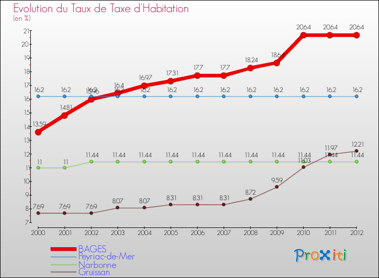 Evolution du taux de la taxe d'habitation pour BAGES et les communes proches Comparaison des taux de la taxe d'habitation pour BAGES et les communes voisines