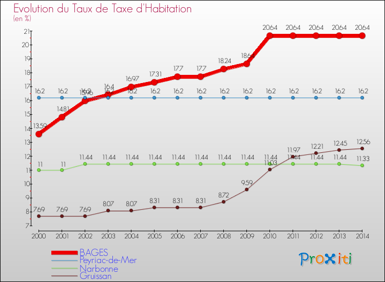 Evolution du taux de la taxe d'habitation pour BAGES et les communes proches de 2000 à 2014 Comparaison des taux de la taxe d'habitation pour BAGES et les communes voisines de 2000 à 2014