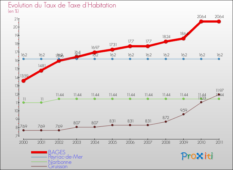 Evolution du taux de la taxe d'habitation pour BAGES et les communes proches Comparaison des taux de la taxe d'habitation pour BAGES et les communes voisines