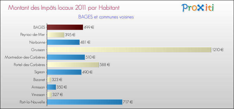 Montant des impôts locaux par Habitant pour BAGES et les communes proches Comparaison des impôts locaux par habitant pour BAGES et les communes voisines