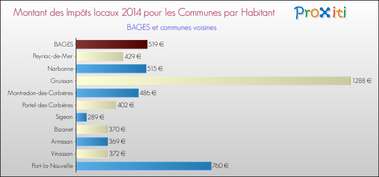 Montant des impôts locaux par Habitant pour BAGES et les communes proches en 2014 Comparaison des impôts locaux par habitant pour BAGES et les communes voisines en 2014