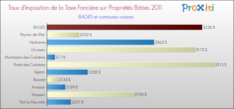 Taux d'imposition de la taxe foncière sur le bati 2011 pour BAGES et les communes proches Comparaison des taux d'imposition de la taxe foncière sur le bati 2011 pour BAGES et les communes voisines