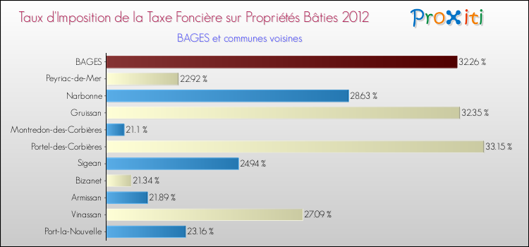 Taux d'imposition de la taxe foncière sur le bati 2012 pour BAGES et les communes proches Comparaison des taux d'imposition de la taxe foncière sur le bati 2012 pour BAGES et les communes voisines