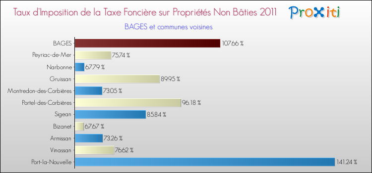 Taux d'imposition de la taxe foncière sur les immeubles et terrains non batis 2011 pour BAGES et les communes proches Comparaison des taux d'imposition de la taxe foncière sur les immeubles et terrains non batis 2011 pour BAGES et les communes voisines