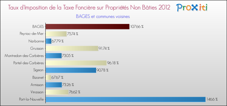Taux d'imposition de la taxe foncière sur les immeubles et terrains non batis 2012 pour BAGES et les communes proches Comparaison des taux d'imposition de la taxe foncière sur les immeubles et terrains non batis 2012 pour BAGES et les communes voisines