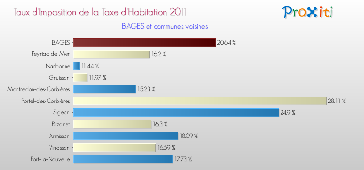 Taux d'imposition de la taxe d'habitation 2011 pour BAGES et les communes proches Comparaison des taux d'imposition de la taxe d'habitation 2011 pour BAGES et les communes voisines