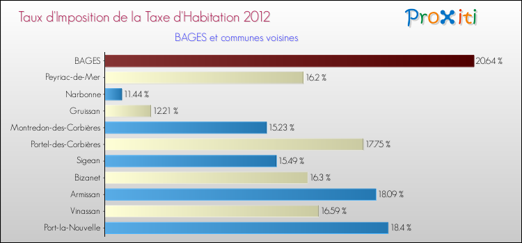 Taux d'imposition de la taxe d'habitation 2012 pour BAGES et les communes proches Comparaison des taux d'imposition de la taxe d'habitation 2012 pour BAGES et les communes voisines