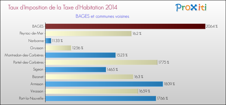Taux d'imposition de la taxe d'habitation 2014 pour BAGES et les communes proches Comparaison des taux d'imposition de la taxe d'habitation 2014 pour BAGES et les communes voisines