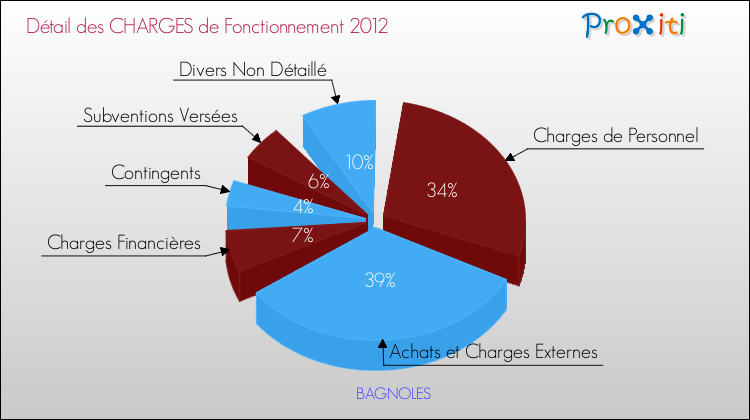 Décomposition des Charges de Fonctionnement 2012 de la commune de BAGNOLES Charges de Fonctionnement 2012 pour la commune de BAGNOLES