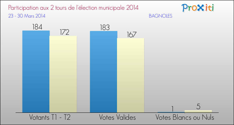 Participation comparée des 2 tours des Elections Municipales 2014 de la commune de BAGNOLES Elections Municipales 2014 - Participation comparée des 2 tours pour la commune de BAGNOLES