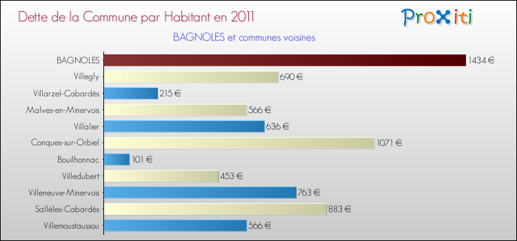 Dette par habitant de la commune en 2011 pour BAGNOLES et les communes proches Comparaison de la dette par habitant de la commune en 2011 pour BAGNOLES et les communes voisines