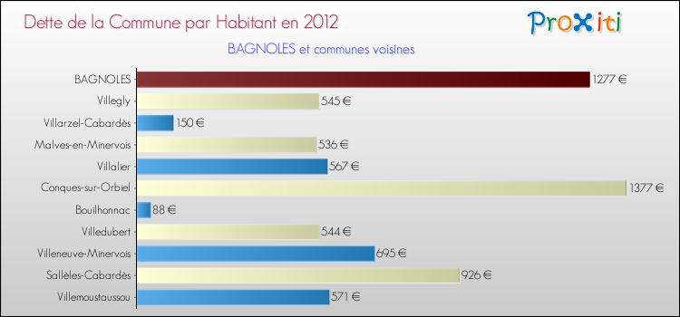 Dette par habitant de la commune en 2012 pour BAGNOLES et les communes proches Comparaison de la dette par habitant de la commune en 2012 pour BAGNOLES et les communes voisines