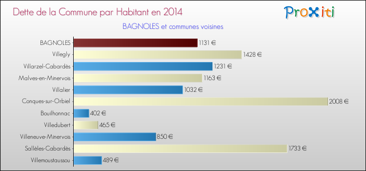Dette par habitant de la commune en 2014 pour BAGNOLES et les communes proches Comparaison de la dette par habitant de la commune en 2014 pour BAGNOLES et les communes voisines