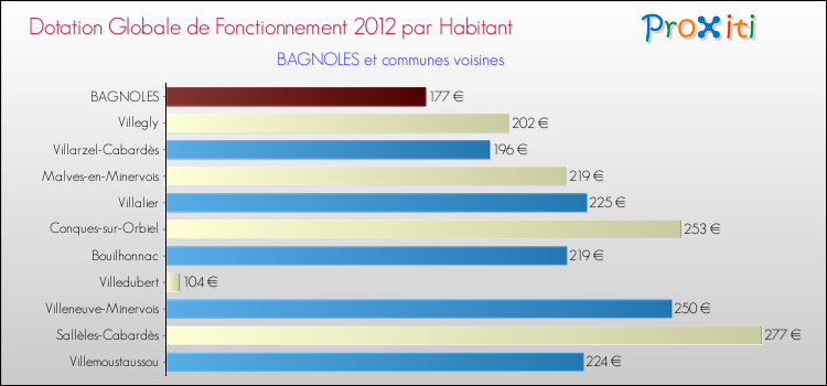 Montant des dotations globales de fonctionnement DGF par Habitant pour BAGNOLES et les communes proches Comparaison des des dotations globales de fonctionnement DGF par habitant pour BAGNOLES et les communes voisines