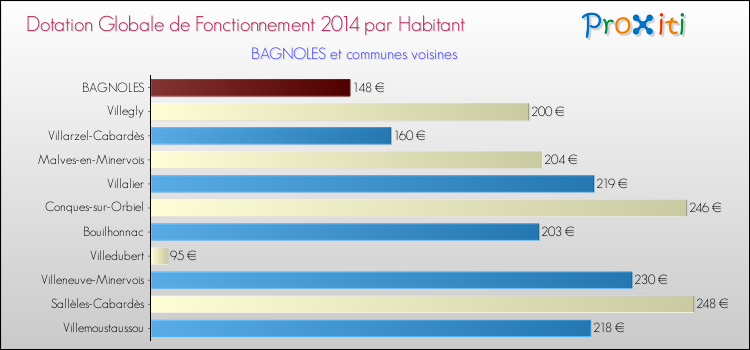 Montant des dotations globales de fonctionnement DGF par Habitant pour BAGNOLES et les communes proches en 2014. Comparaison des des dotations globales de fonctionnement DGF par habitant pour BAGNOLES et les communes voisines en 2014.