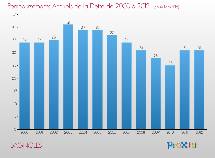 Evolution de l'annuité de la dette pour la commune de BAGNOLES de 2000 à 2012 Annuités de la dette pour BAGNOLES de 2000 à 2012