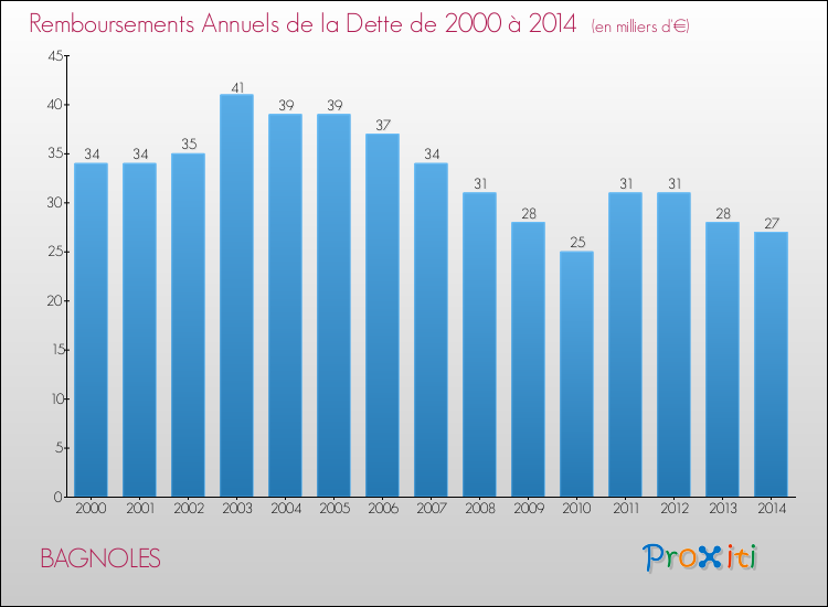 Evolution de l'annuité de la dette pour la commune de BAGNOLES de 2000 à 2014 Annuités de la dette pour BAGNOLES de 2000 à 2014