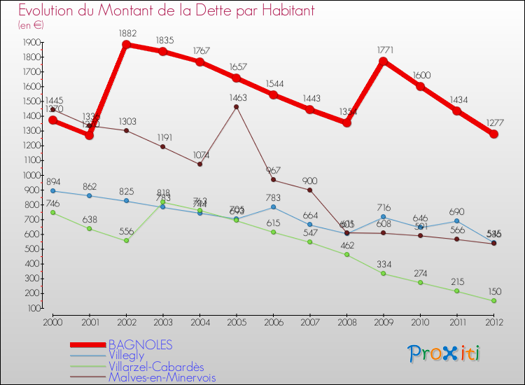 Evolution de la dette par habitant pour la commune de BAGNOLES et les communes proches de 2000 à 2012 Comparaison de la dette par habitant pour BAGNOLES et les communes voisines de 2000 à 2012