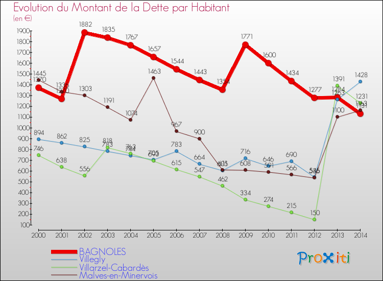 Evolution de la dette par habitant pour la commune de BAGNOLES et les communes proches de 2000 à 2014 Comparaison de la dette par habitant pour BAGNOLES et les communes voisines de 2000 à 2014