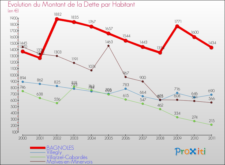 Evolution de la dette par habitant pour la commune de BAGNOLES et les communes proches Comparaison de la dette par habitant pour BAGNOLES et les communes voisines