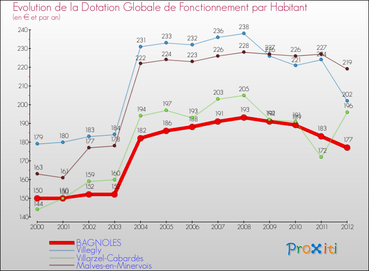 Evolution et montant de la dotation globale de fonctionnement par Habitant pour BAGNOLES et les communes proches Comparaison des dotations globales de fonctionnement par habitant pour BAGNOLES et les communes voisines