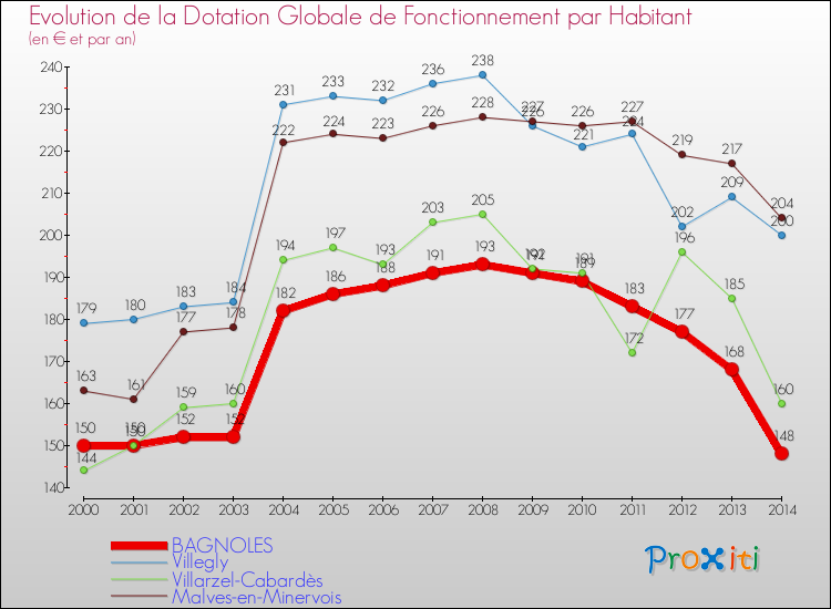 Evolution et montant de la dotation globale de fonctionnement par Habitant pour BAGNOLES et les communes proches de 2000 à 2014. Comparaison des dotations globales de fonctionnement par habitant pour BAGNOLES et les communes voisines de 2000 à 2014.