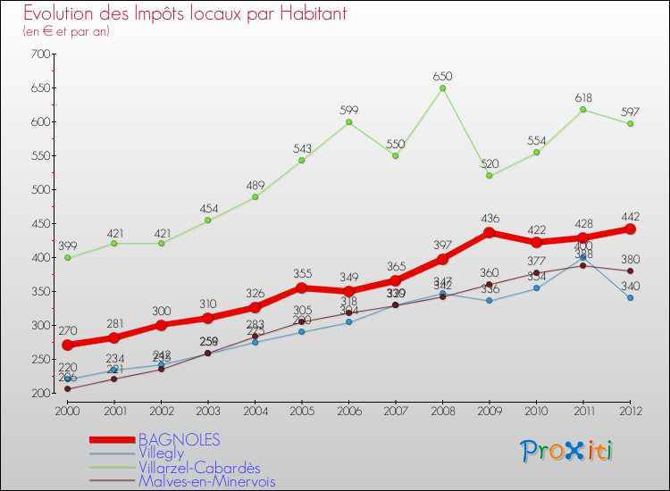Evolution et montant des impôts locaux par Habitant pour BAGNOLES et les communes proches Comparaison des impôts locaux par habitant pour BAGNOLES et les communes voisines