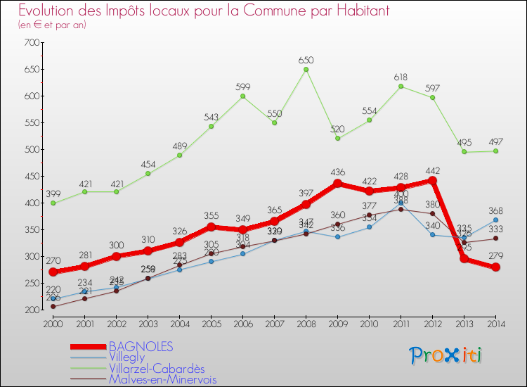 Evolution et montant des impôts locaux par Habitant pour BAGNOLES et les communes proches de 2000 à 2014 Comparaison des impôts locaux par habitant pour BAGNOLES et les communes voisines de 2000 à 2014