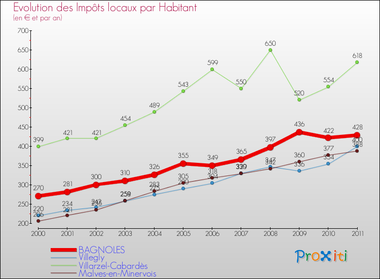 Evolution et montant des impôts locaux par Habitant pour BAGNOLES et les communes proches Comparaison des impôts locaux par habitant pour BAGNOLES et les communes voisines