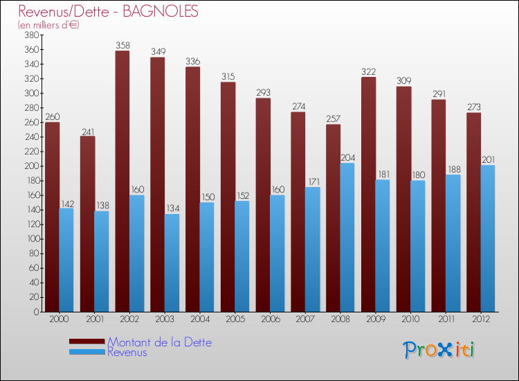 Evolution comparée de la dette et des revenus pour la commune de BAGNOLES de 2000 à 2012 Comparaison de la dette et des revenus pour BAGNOLES de 2000 à 2012
