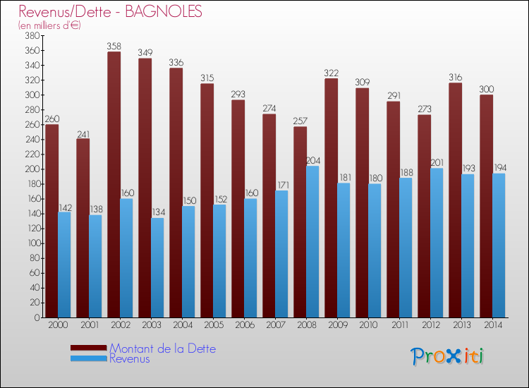 Evolution comparée de la dette et des revenus pour la commune de BAGNOLES de 2000 à 2014 Comparaison de la dette et des revenus pour BAGNOLES de 2000 à 2014