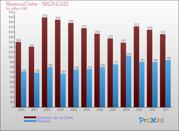Evolution comparée de la dette et des revenus pour la commune de BAGNOLES de 2000 à 2011 Comparaison de la dette et des revenus pour BAGNOLES de 2000 à 2011