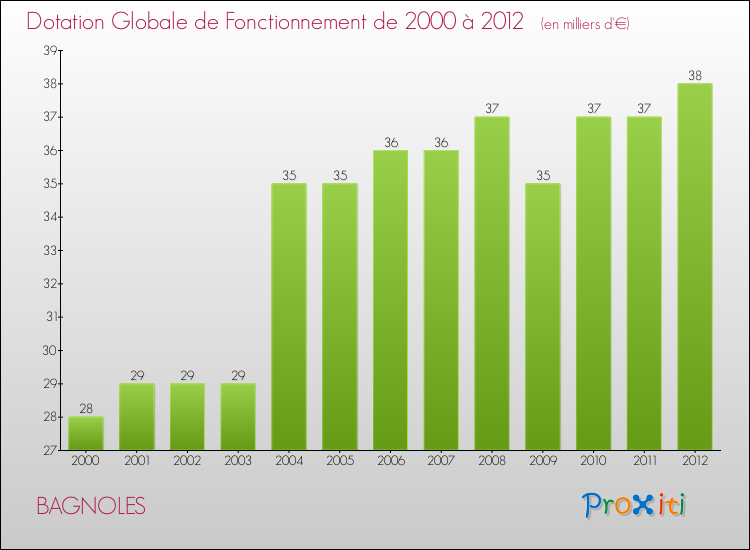 Evolution du montant de la Dotation Globale de Fonctionnement pour la commune de BAGNOLES de 2000 à 2012 Evolution du montant de la Dotation Globale de Fonctionnement pour BAGNOLES de 2000 à 2012