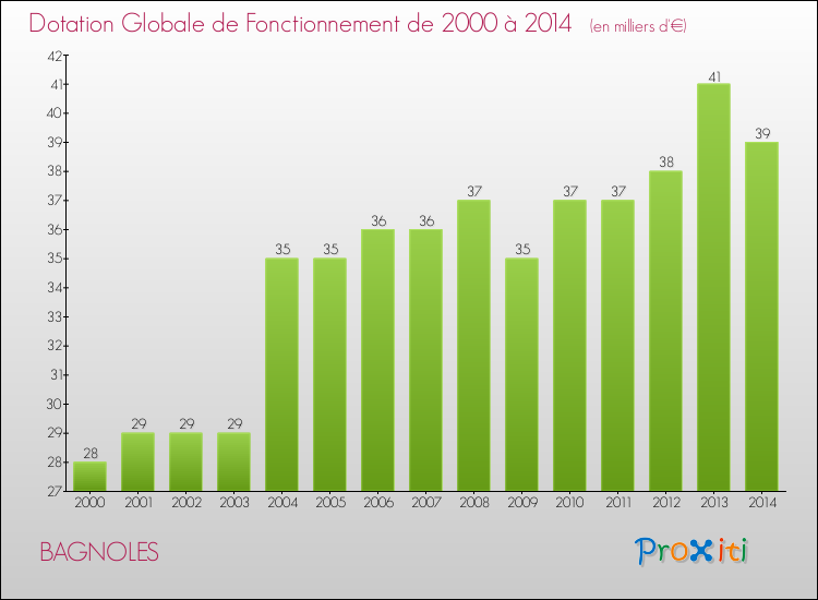 Evolution du montant de la Dotation Globale de Fonctionnement pour la commune de BAGNOLES de 2000 à 2014 Evolution du montant de la Dotation Globale de Fonctionnement pour BAGNOLES de 2000 à 2014