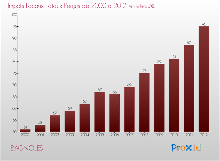 Evolution des Impôts Locaux pour la commune de BAGNOLES de 2000 à 2012 Evolution des Impôts Locaux pour BAGNOLES de 2000 à 2012