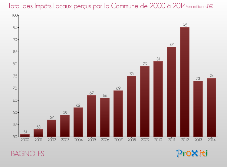 Evolution des Impôts Locaux pour la commune de BAGNOLES de 2000 à 2014 Evolution des Impôts Locaux pour BAGNOLES de 2000 à 2014