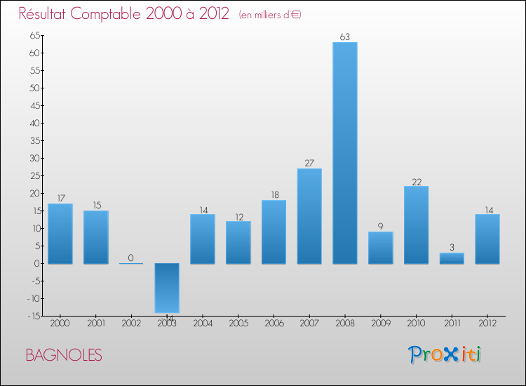 Evolution du résultat comptable pour la commune de BAGNOLES de 2000 à 2012 Evolution du résultat comptable pour BAGNOLES de 2000 à 2012