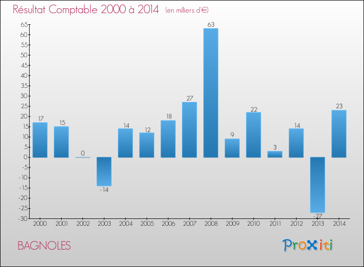 Evolution du résultat comptable pour la commune de BAGNOLES de 2000 à 2014 Evolution du résultat comptable pour BAGNOLES de 2000 à 2014